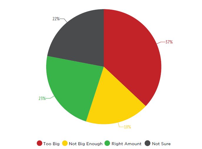 Albertans divided over provincial budget, but support job creation program: poll - image