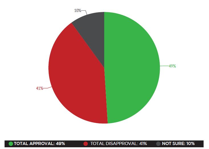 Albertans divided over provincial budget, but support job creation program: poll - image