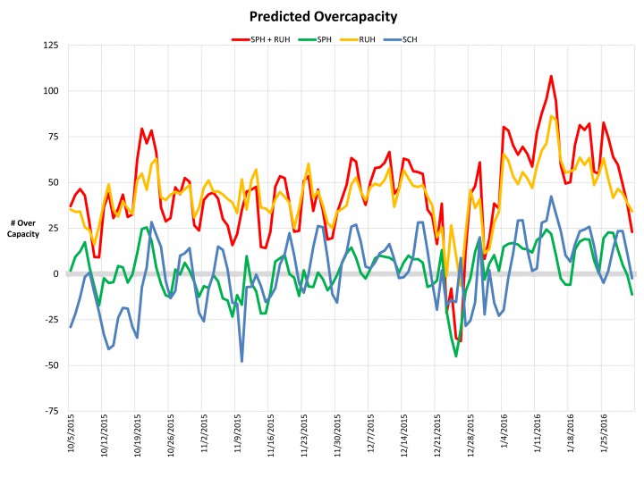 Saskatoon Health Region’s predictive model for late 2014/2015.