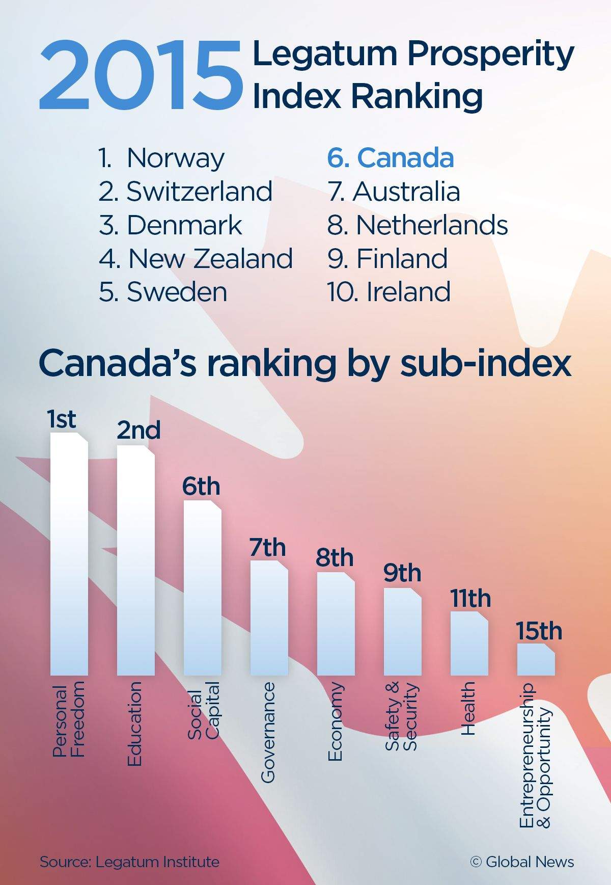 Canada ranked first for ‘personal freedom’ by annual prosperity index - image