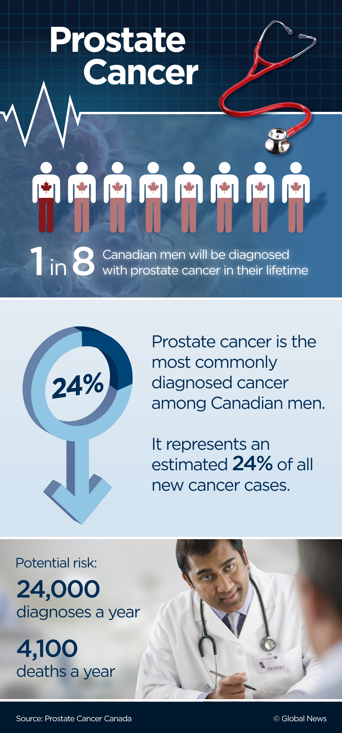 prostate cancer canada news