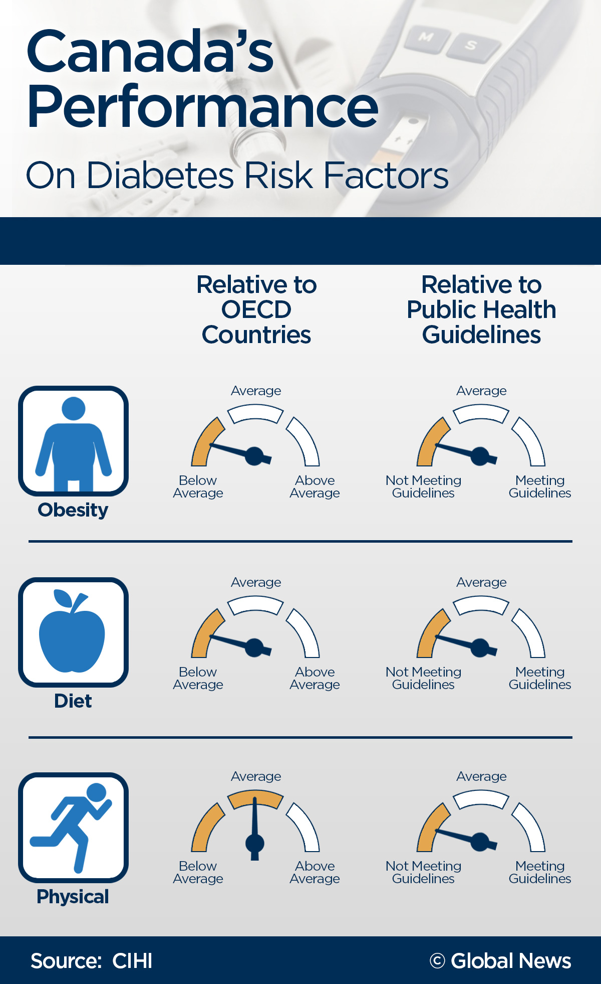 Canada's diabetes rate worse than the US report   Globalnews.ca