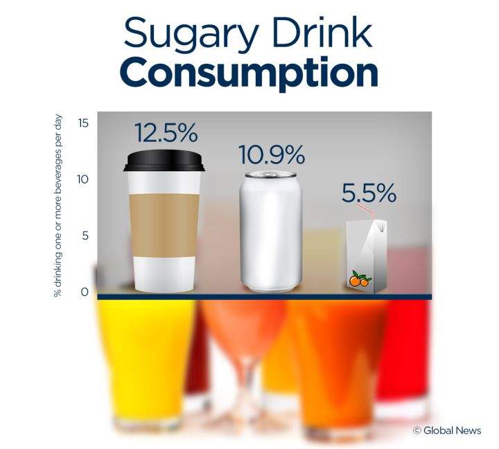 Albertans consuming too many sugary drinks: report - image