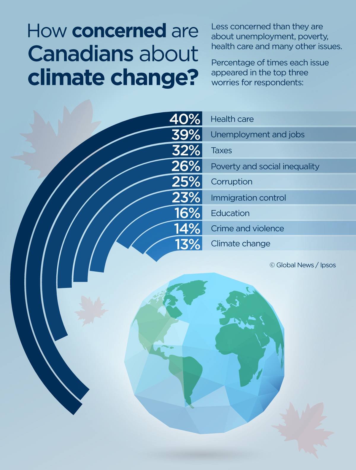 Climate change a low priority for most Canadians Ipsos poll National
