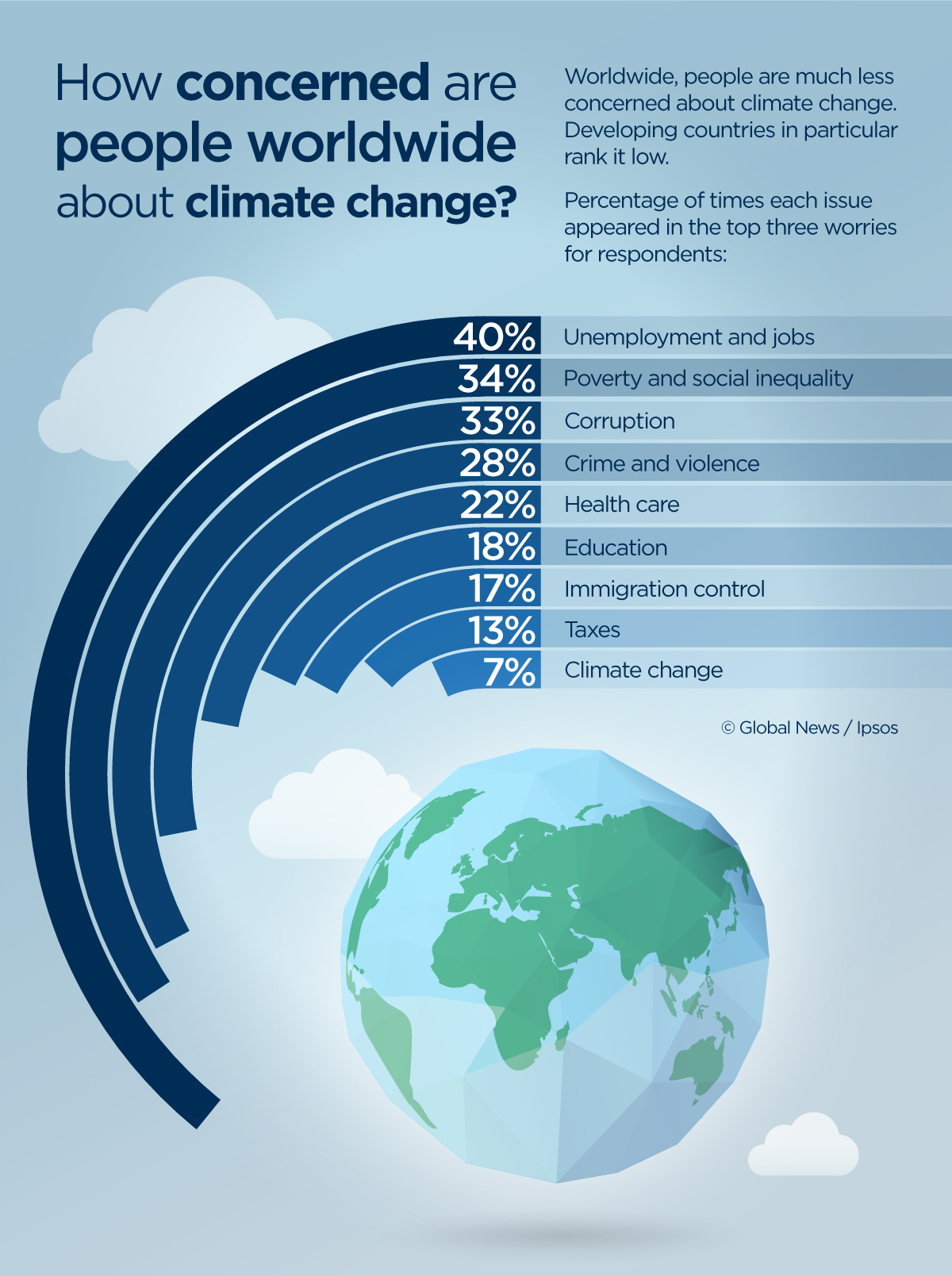 Climate change a low priority for most Canadians Ipsos poll National