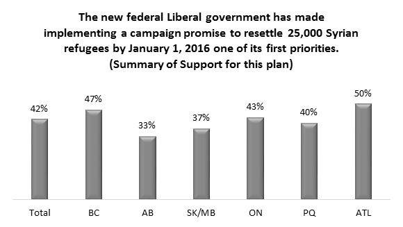 Angus Reid poll finds Canadians polarized on issue of refugee resettlement.