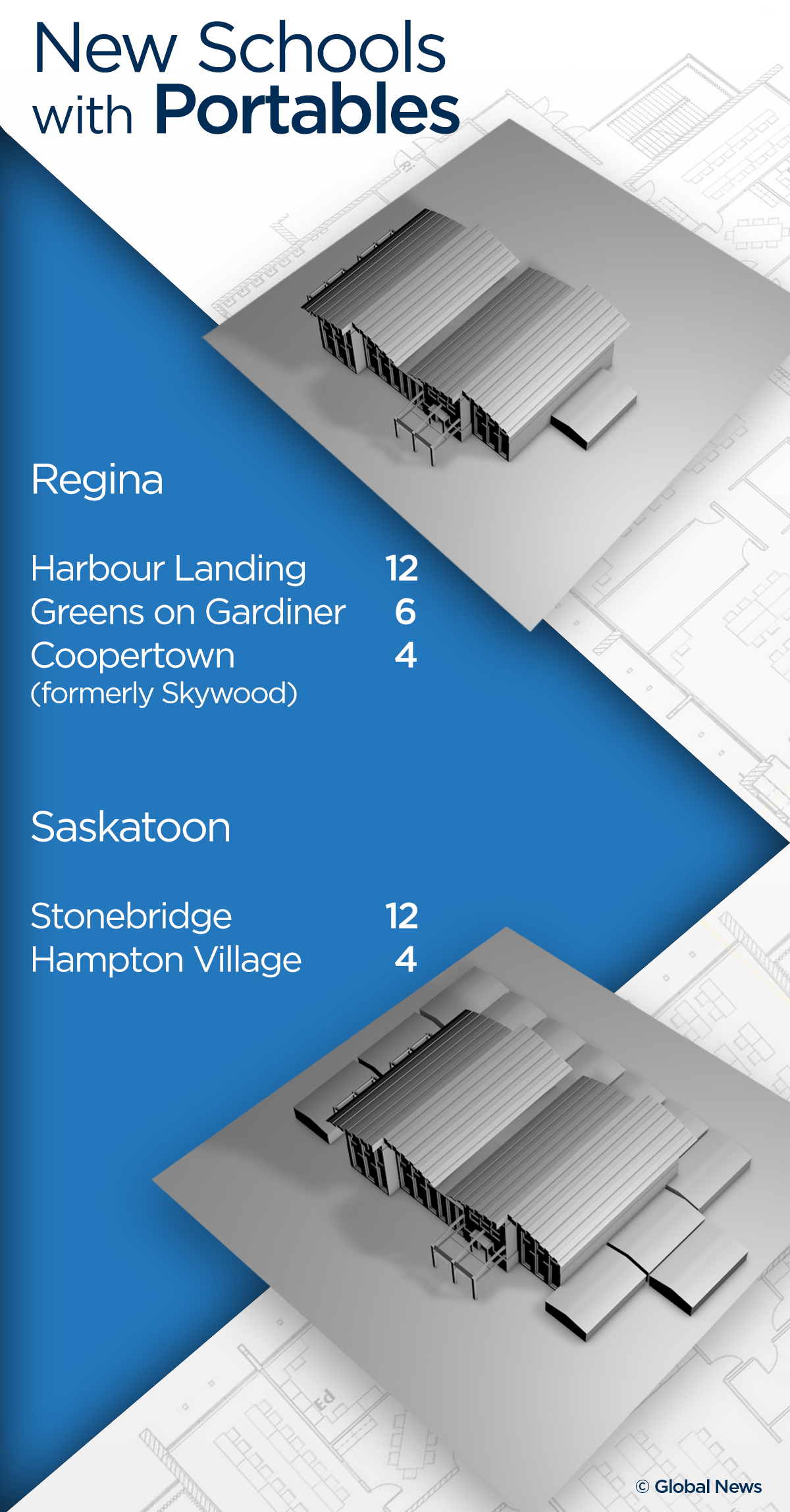 By 2021, there will be 68 portables among the nine school buildings. Saskatoon’s Stonebridge will top the list with 18 portables, followed by Regina’s Harbour Landing with 12.