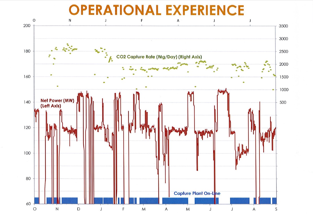 This internal SaskPower operations chart shows Boundary Dam’s rate of carbon capture from when it opened in October 2014 to the end of August 2015.
