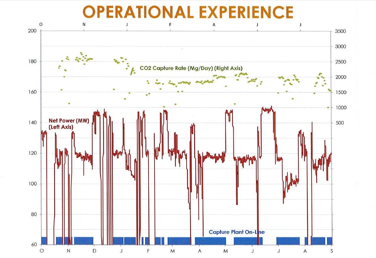 This internal SaskPower operations chart shows Boundary Dam’s rate of carbon capture from when it opened in October 2014 to the end of August 2015.