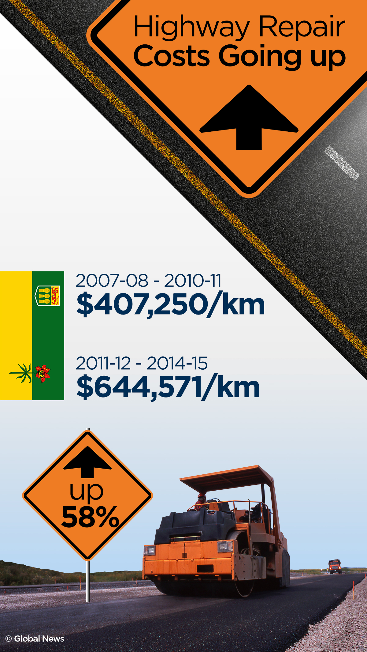 Following that, the construction bills increased – while fewer stretches of highway were repaired.