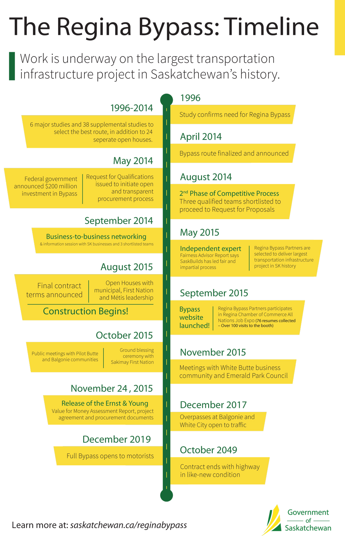 A new report prepared by Ernst & Young for the provincial government reveals that using a public-private partnership to build the Regina Bypass has saved $380 million.