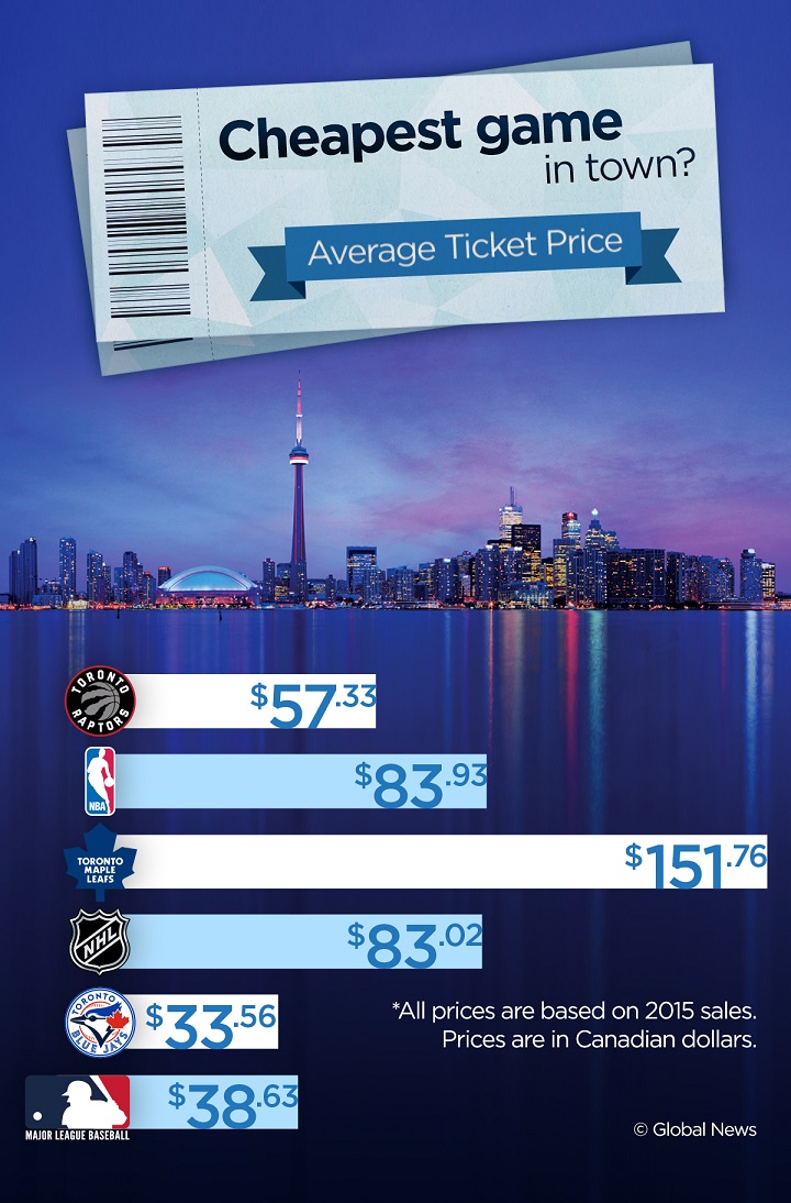 When you compare the so-called Big Three pro sports in Toronto – basketball, hockey and baseball – the Jays are indeed the cheapest game in town.
