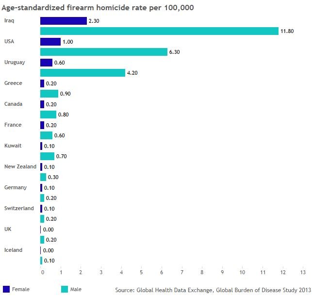 Gun violence by the numbers: How America, Canada and the world compare - image