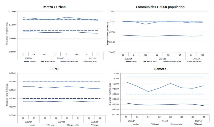 AHS sets new 12 minute ambulance response time targets - image