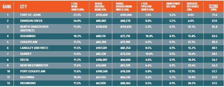 For the second year, Fort St. John remains in the number one spot, and this year, Dawson Creek moves up a few spots to number two.