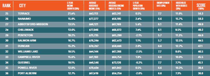 The best cities in BC to work and live in 2016 - image