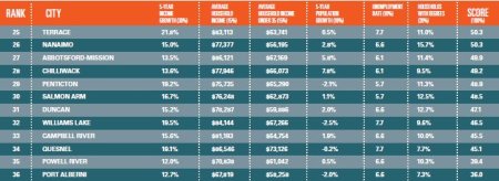 The best cities in BC to work and live in 2016 | Globalnews.ca