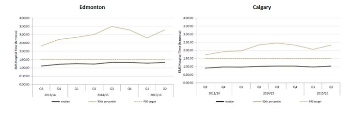 AHS sets new 12 minute ambulance response time targets - image