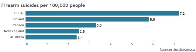 Gun violence by the numbers: How America, Canada and the world compare - image