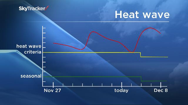 A graph shows the duration of a heat wave in Calgary which began on Friday, Nov. 27, 2015.