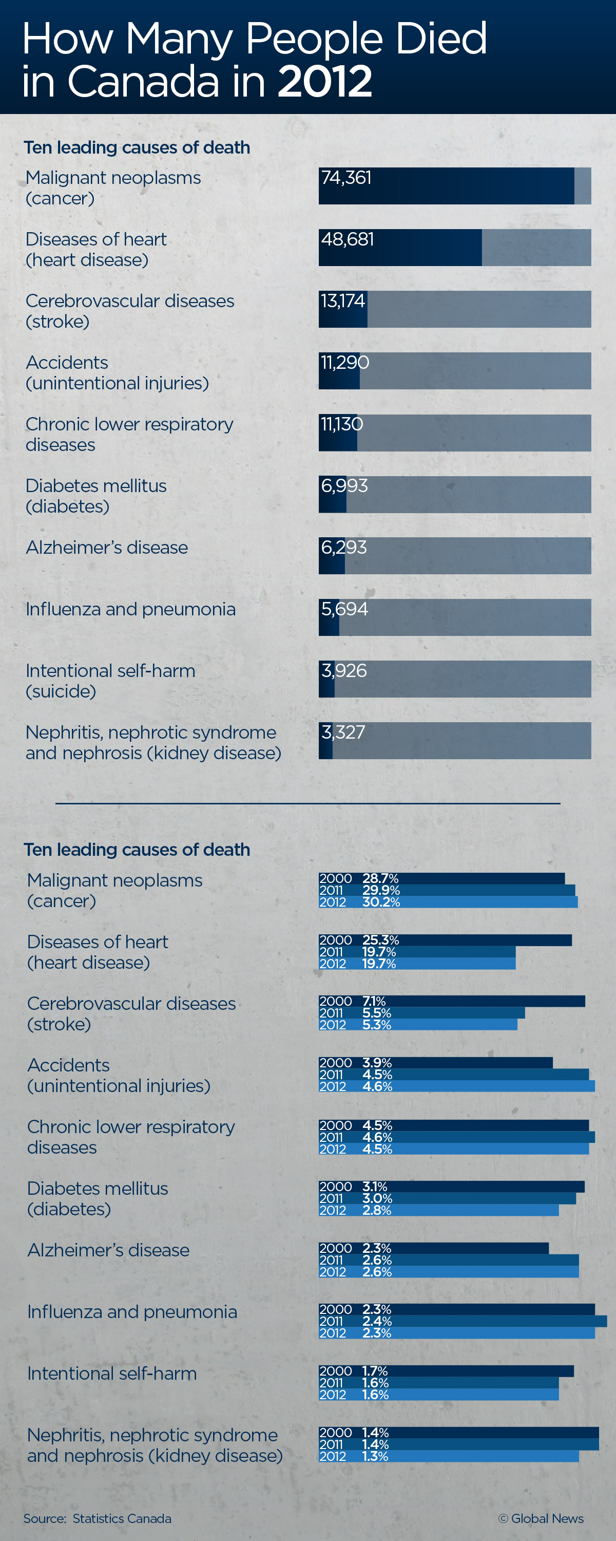 Record number of Canadians died in 2012: StatsCan - National ...