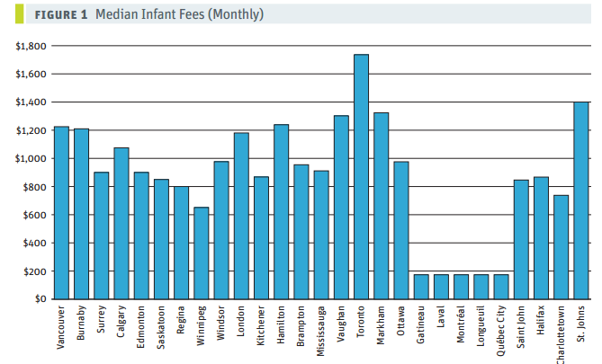 B.C. parents paying some of the highest fees in Canada for child care ...