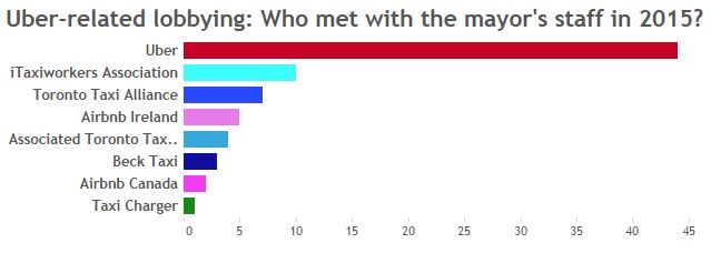 Uber versus taxis: Who’s lobbying whom at Toronto city hall - image