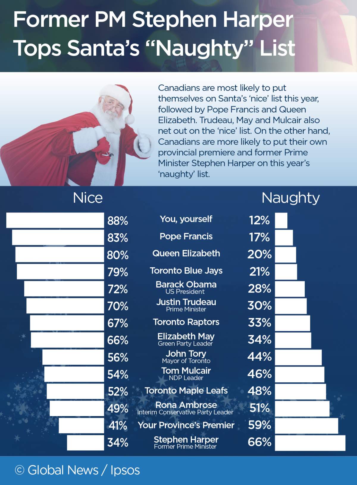 Former PM Harper, provincial premiers lead Santa’s ‘naughty’ list: Ipsos poll - image