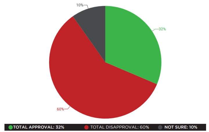 A new Mainstreet/Postmedia poll suggests the majority of Albertans are opposed to Bill 6.