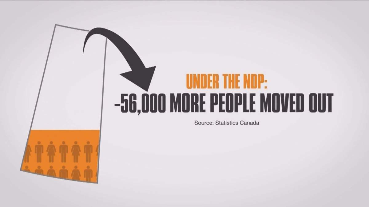 Recent election attack ads highlight Saskatchewan’s population changes under the NDP and Sask. Party governments of the last few decades.