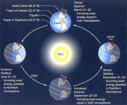 An illustration of Earth’s equinoxes and solstices.