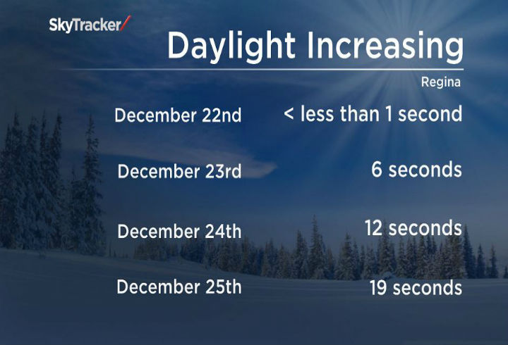 After the winter solstice, also known as the shortest day or the longest night of the year, people in the Northern Hemisphere will start to see a few more seconds of daylight each day.