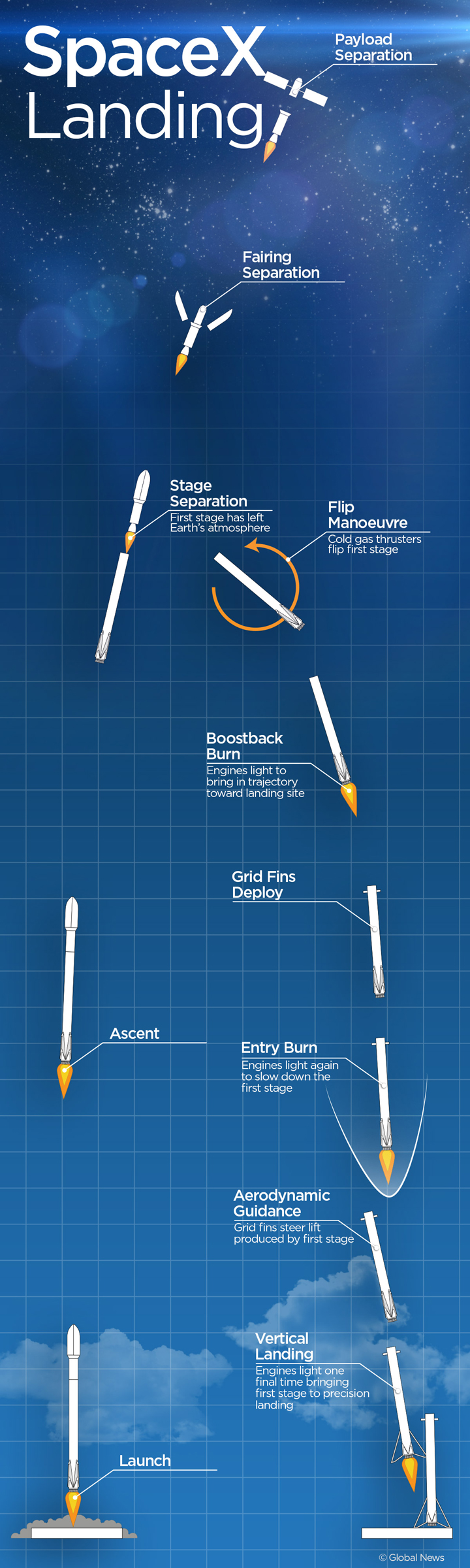 How SpaceX lands the Falcon 9 rocket Globalnews.ca