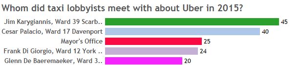 Uber versus taxis: Who’s lobbying whom at Toronto city hall - image