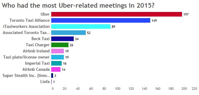 Uber versus taxis: Who’s lobbying whom at Toronto city hall - image