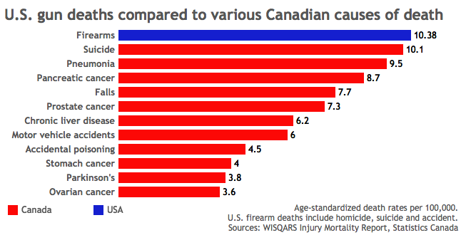 us-vs-canada-death-rates1.png