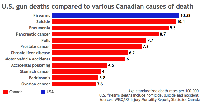 dating in canada vs usa