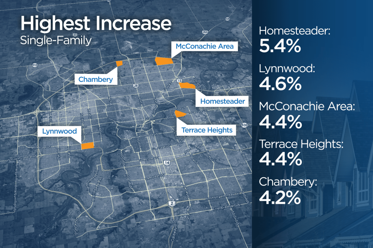 Which Edmonton communities saw biggest increase in property value