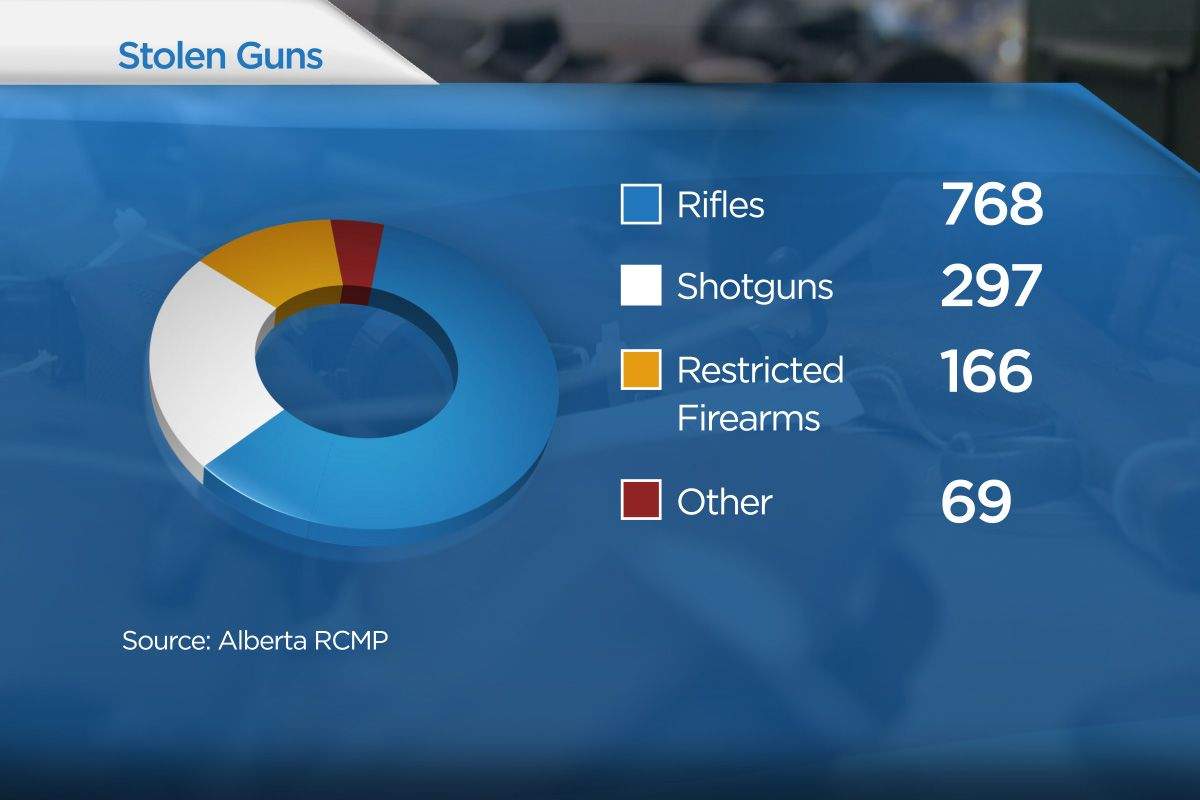 Alberta RCMP report stolen guns on the rise 105% - image