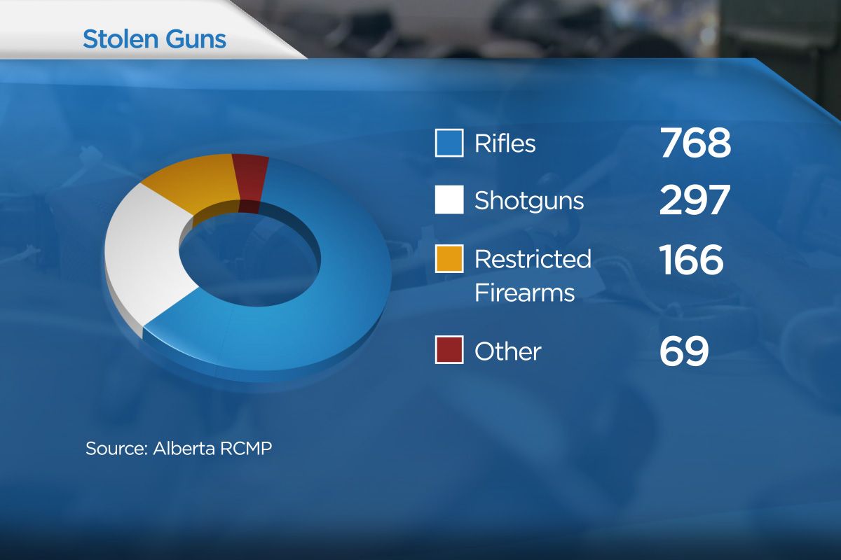 Alberta RCMP report stolen guns on the rise 105 Globalnews.ca