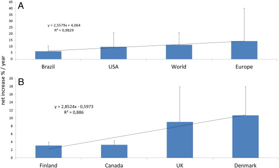 Parallel percentage increase of (A) food additives and (B) autoimmune diseases over the past decade.