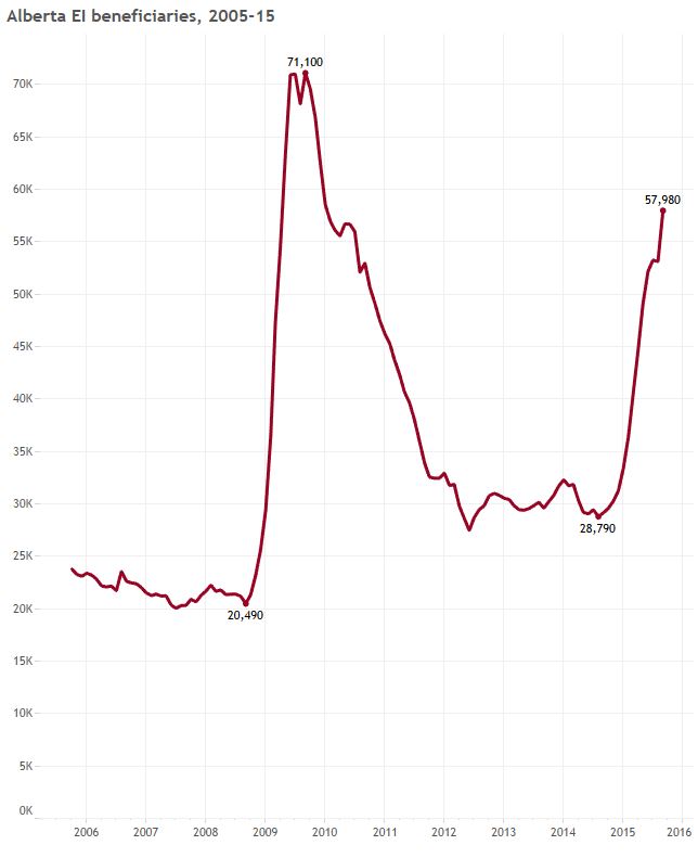 Alberta men have higher unemployment than Canadian average for the first time since 1989 - image