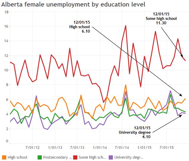 Alberta men have higher unemployment than Canadian average for the first time since 1989 - image