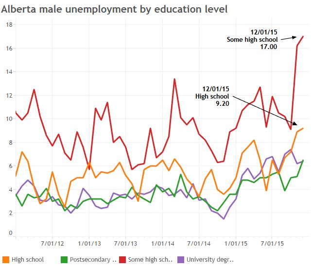 Alberta men have higher unemployment than Canadian average for the first time since 1989 - image