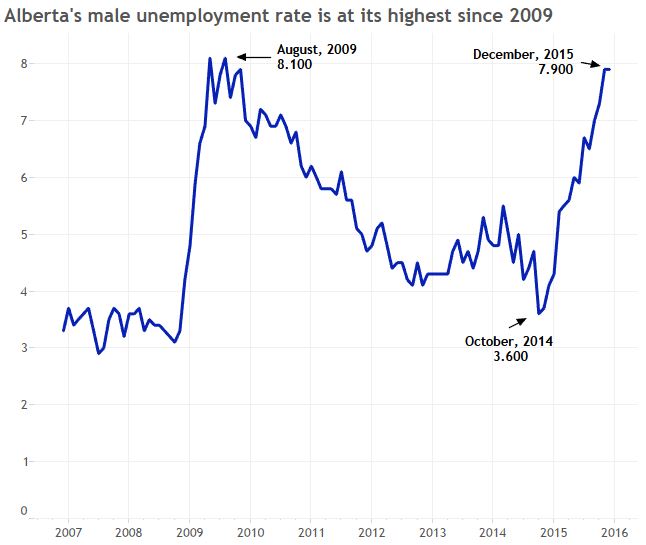 Alberta men have higher unemployment than Canadian average for the first time since 1989 - image