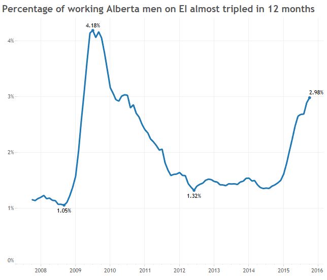 Alberta men have higher unemployment than Canadian average for the first time since 1989 - image