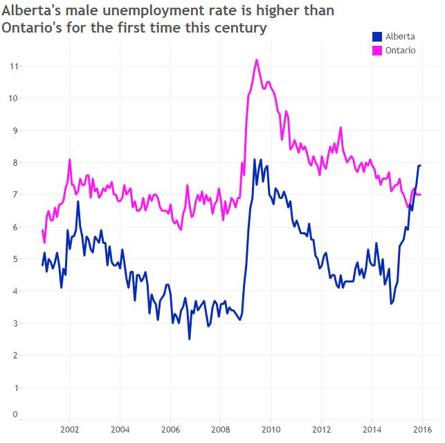 Alberta men have higher unemployment than Canadian average for the first time since 1989 - image