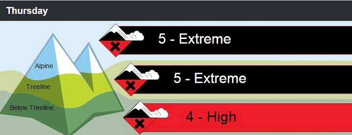 Conditions are ripe for an impressive avalanche cycle.
