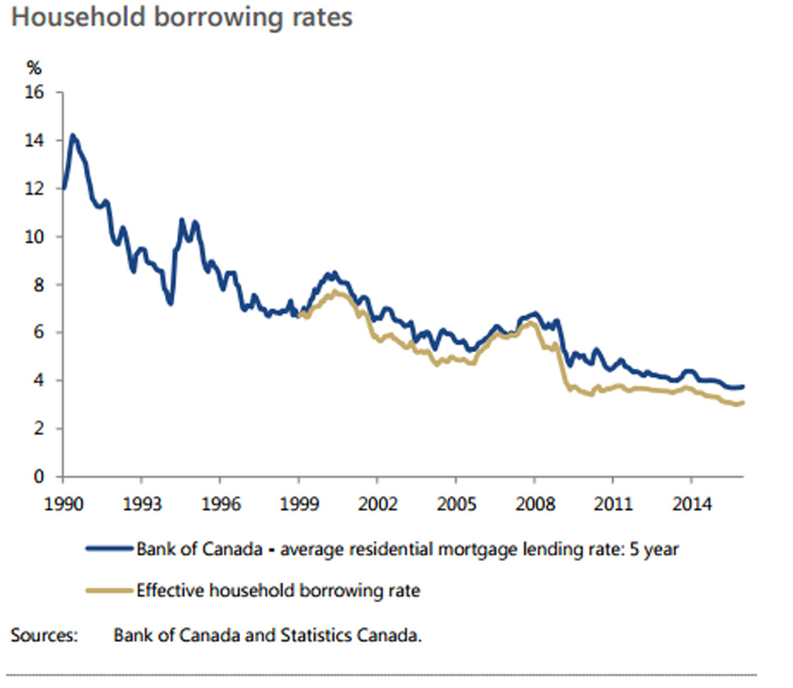 The PBO sees overall debt levels compared to incomes continuing to rise over the next few years before moderating — but still remaining high. 
