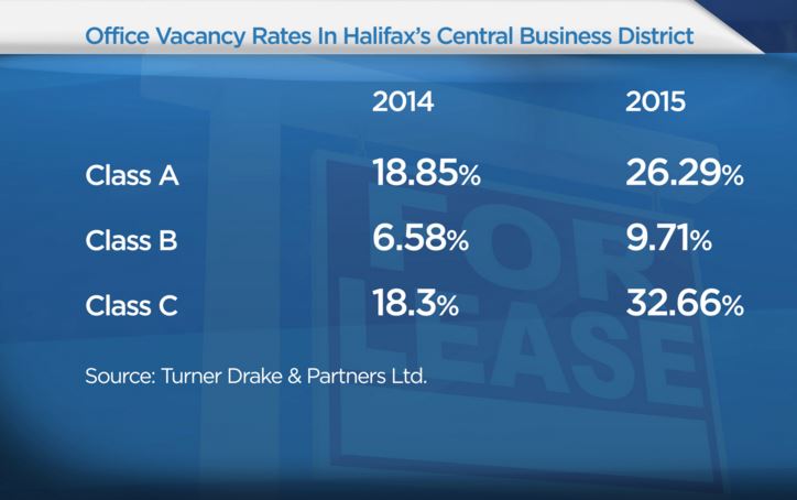 Downtown Halifax office vacancy rate is ‘staggering’, says study ...